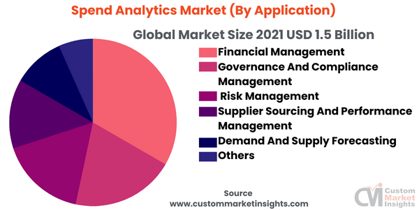 Spend Analytics Market (By Application)