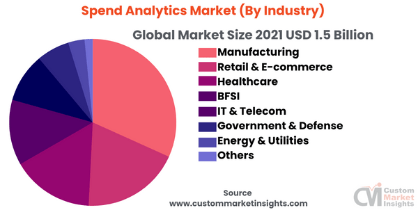 Spend Analytics Market (By Industry)
