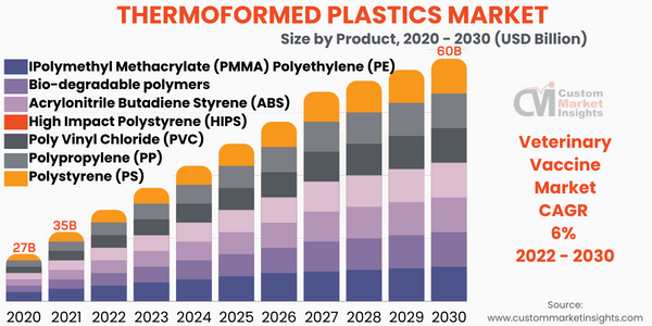 Thermoformed Plastics Market
