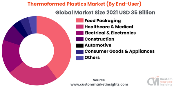 Thermoformed Plastics Market (By End-Users)