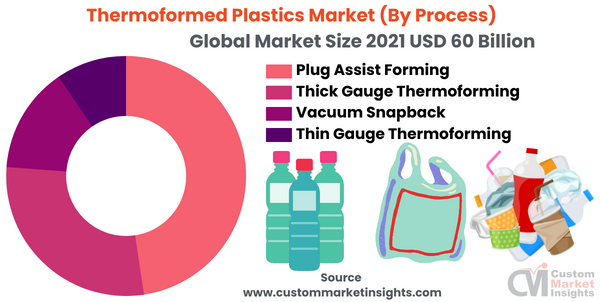 Thermoformed Plastics Market (By Processs)