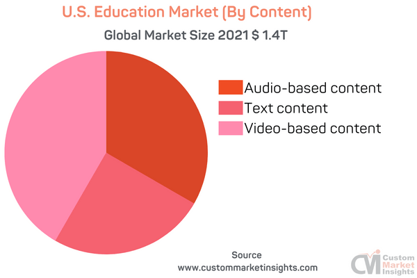 U.S. Education Market (By Content)