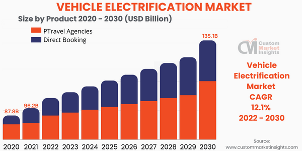 Vehicle Electrification Market (trends by size)