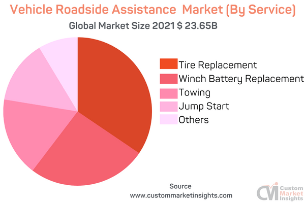 Vehicle Roadside Assistance Market (By Service)