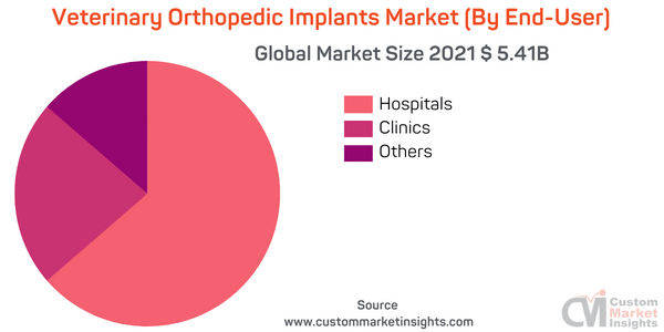 Veterinary Orthopedic Implants Market (By End-User)