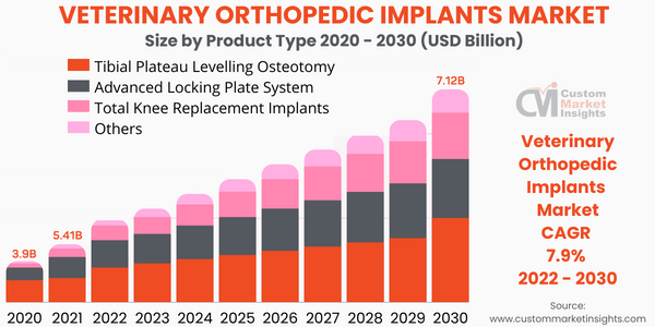 Veterinary Orthopedic Implants Market by Size