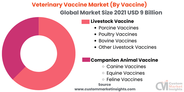 Veterinary Vaccine Market (By Vaccine)