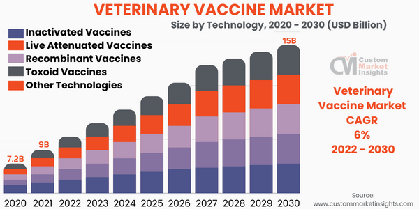 Veterinary Vaccine Market Size