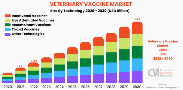 Veterinary Vaccine Market ( Technology)