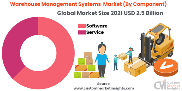 Warehouse Management Systems Market (By Component)
