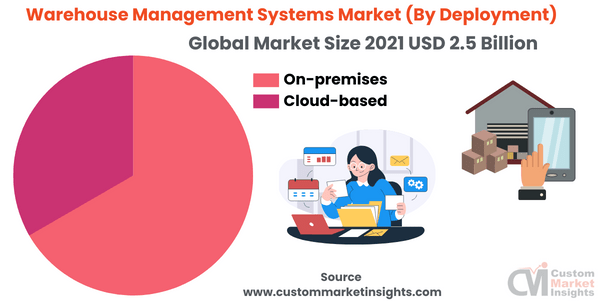 Warehouse Management Systems Market (By Deployment)