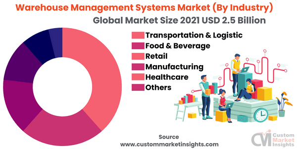 Warehouse Management Systems Market (By Industry)