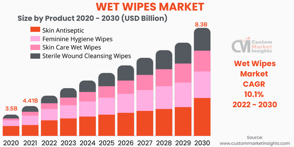 Wet Wipes Market Size