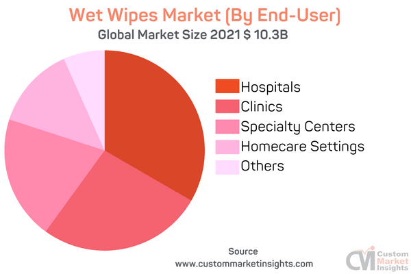 Wet Wipes Market (By End-User)