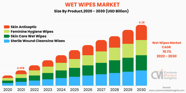 Wet Wipes Market (Product)