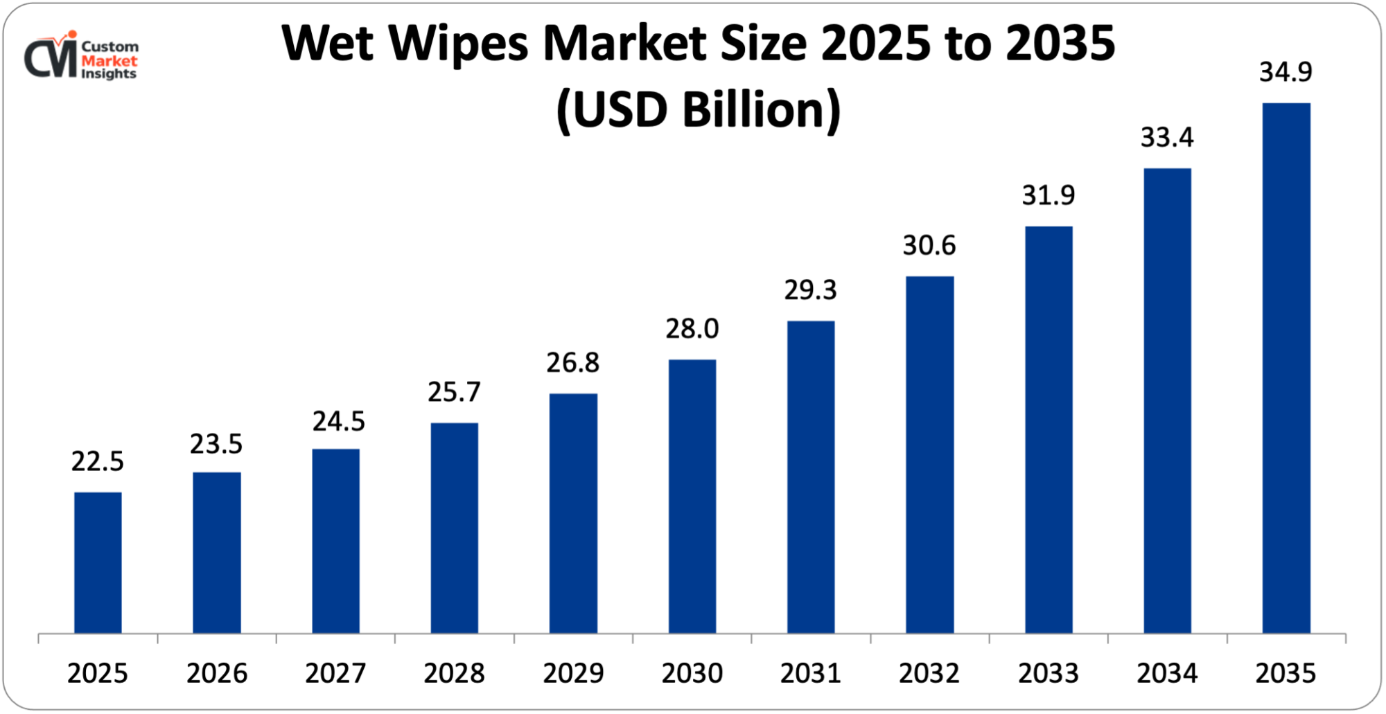 Wet Wipes Market Size 2025 to 2035 (USD Billion)