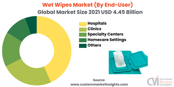 Wet Wipes Market(By End-User)