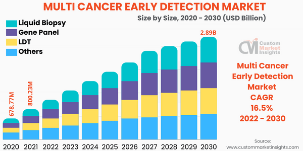Multi Cancer Early Detection Market Share