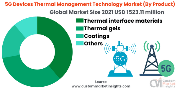 5G Devices Thermal Management Technology Market (By Product)