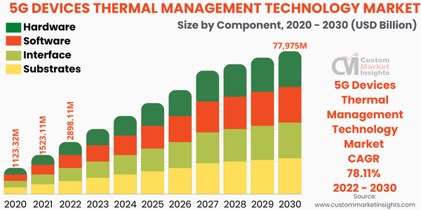 5G Devices Thermal Management Technology Market Size