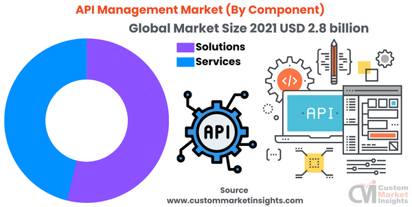 API Management Market (By Component)