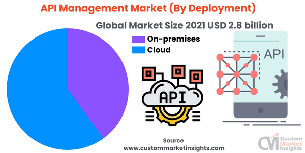 API Management Market (By Deployment)