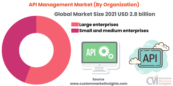 API Management Market (By Organization)