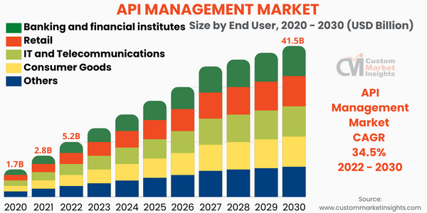 API Management Market Size