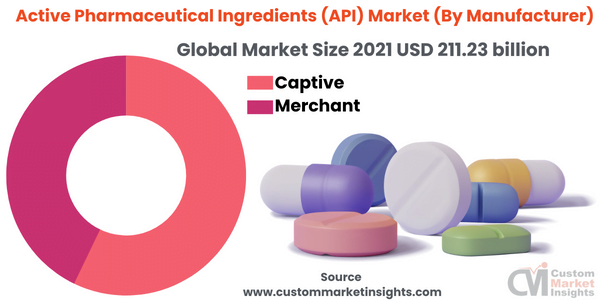 Active Pharmaceutical Ingredients (API) Market (By Manufacturer)
