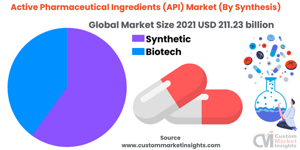 Active Pharmaceutical Ingredients (API) Market (By Synthesis)