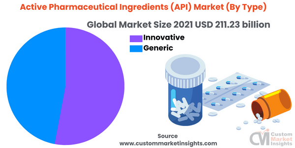 Active Pharmaceutical Ingredients (API) Market (By Type)