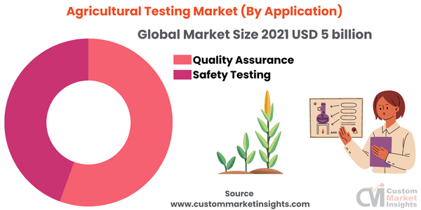 Agricultural Testing Market (By Application)