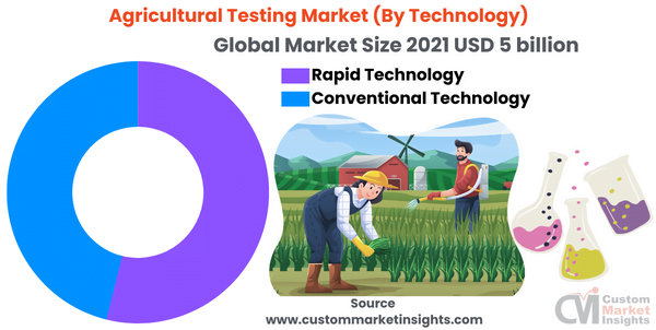 Agricultural Testing Market (By Technology)