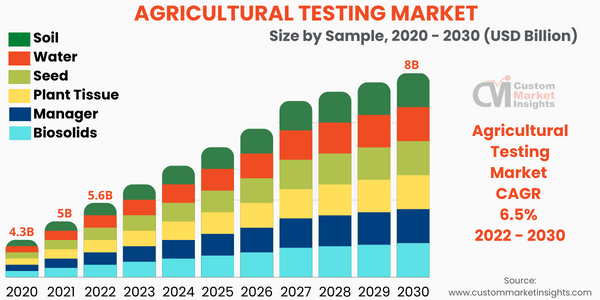 Agricultural Testing Market Size