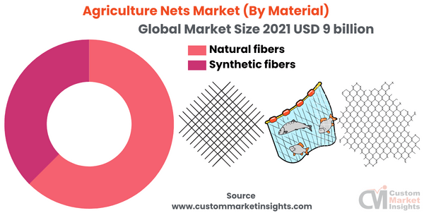 Agriculture Nets Market (By Material)