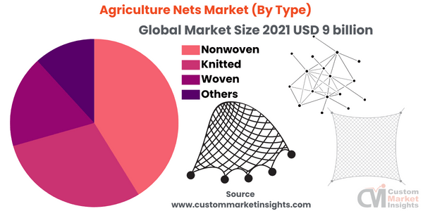 Agriculture Nets Market (By Type)