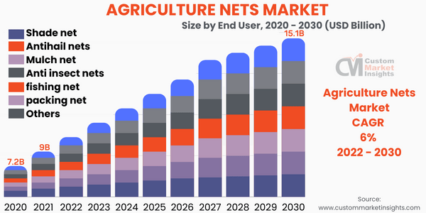Agriculture Nets Market Size