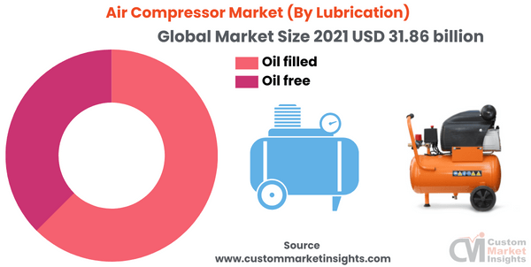 Air Compressor Market (By Lubrication)
