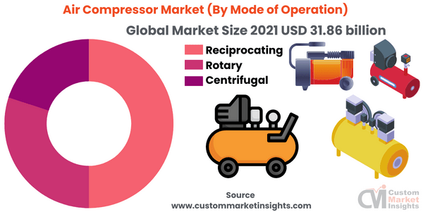 Air Compressor Market (By Mode of Operation)