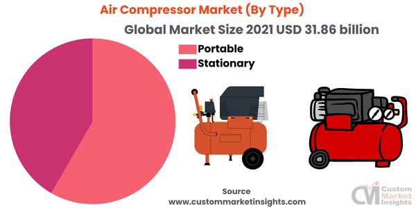 Air Compressor Market (By Type)