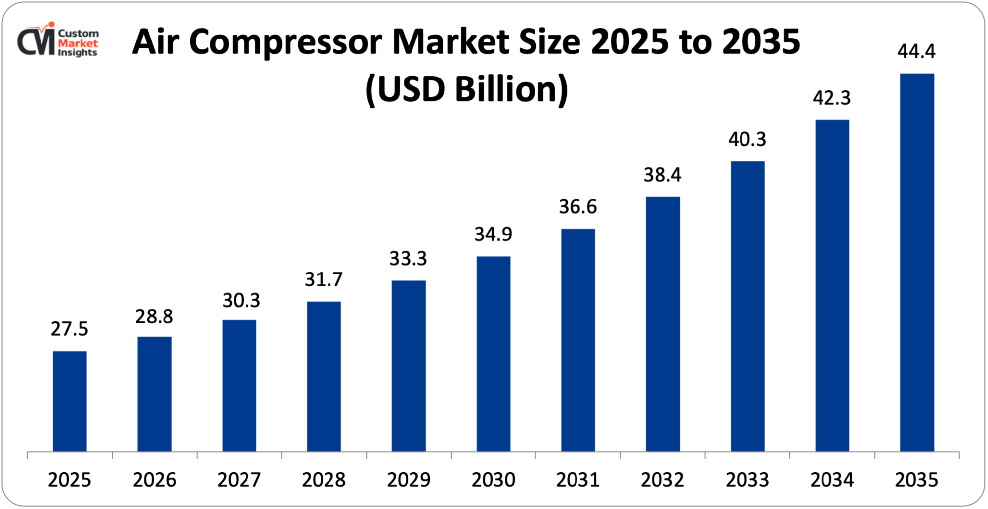 Air Compressor Market Size 2025 to 2035 (USD Billion)