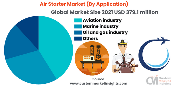 Air Starter Market (By Application)