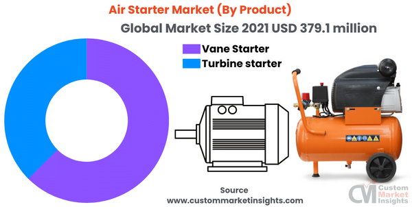 Air Starter Market (By Product)