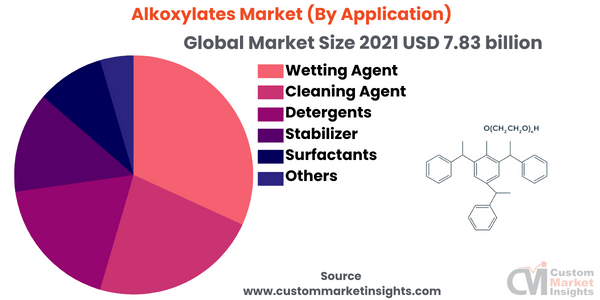 Alkoxylates Market (By Application)