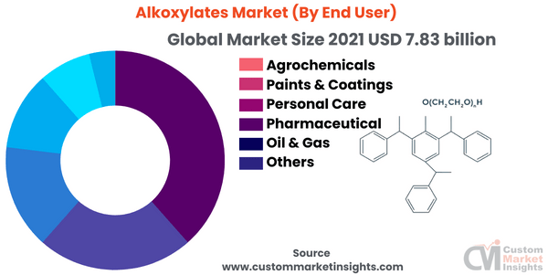 Alkoxylates Market (By End User)