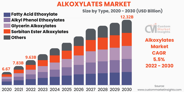 Alkoxylates Market Size