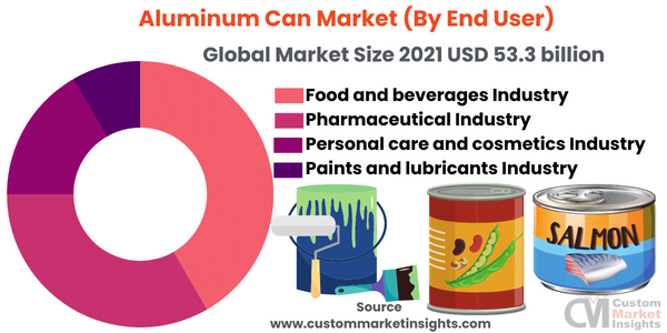 Aluminum Can Market (By End User)