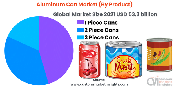 Aluminum Can Market (By Product)