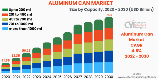 Aluminum Can Market Size