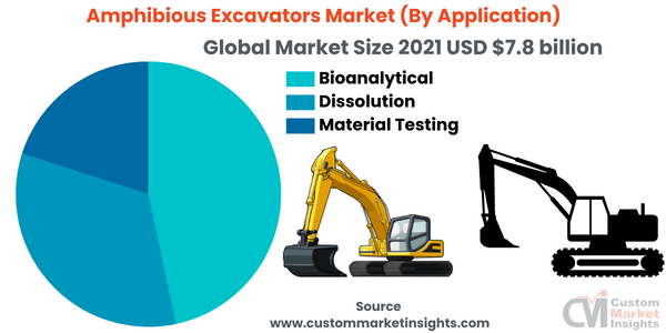 Amphibious Excavators Market (By Application)